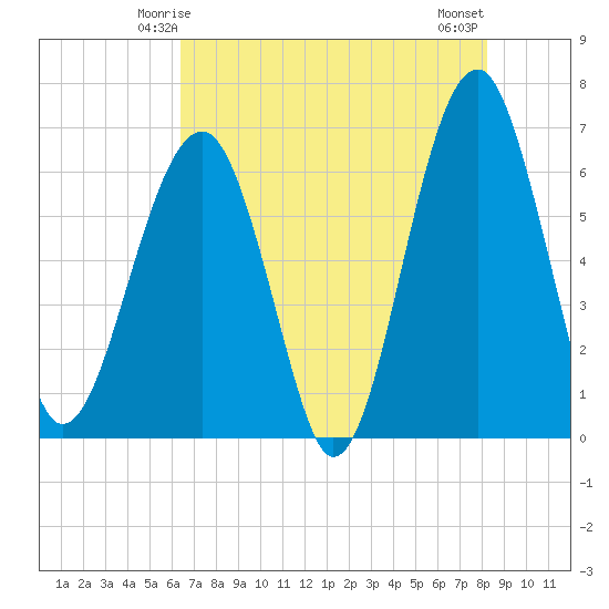 Jenkins Creek tide chart for Thursday, May 14, 2026