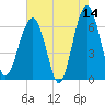 Jenkins Creek tide chart for Thursday, May 14, 2026