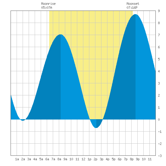 Jenkins Creek tide chart for Friday, May 15, 2026