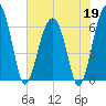 Jenkins Creek tide chart for Tuesday, May 19, 2026