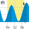 Jenkins Creek tide chart for Friday, May 1, 2026