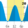 Jenkins Creek tide chart for Wednesday, May 20, 2026