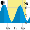 Jenkins Creek tide chart for Saturday, May 23, 2026