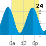 Jenkins Creek tide chart for Sunday, May 24, 2026
