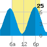 Jenkins Creek tide chart for Monday, May 25, 2026