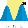 Jenkins Creek tide chart for Tuesday, May 26, 2026