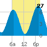 Jenkins Creek tide chart for Wednesday, May 27, 2026