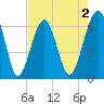 Jenkins Creek tide chart for Saturday, May 2, 2026