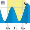 Jenkins Creek tide chart for Sunday, May 31, 2026