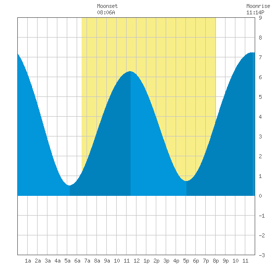 Jenkins Creek tide chart for Monday, May 4, 2026