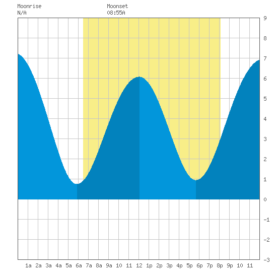 Jenkins Creek tide chart for Tuesday, May 5, 2026