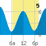 Jenkins Creek tide chart for Tuesday, May 5, 2026