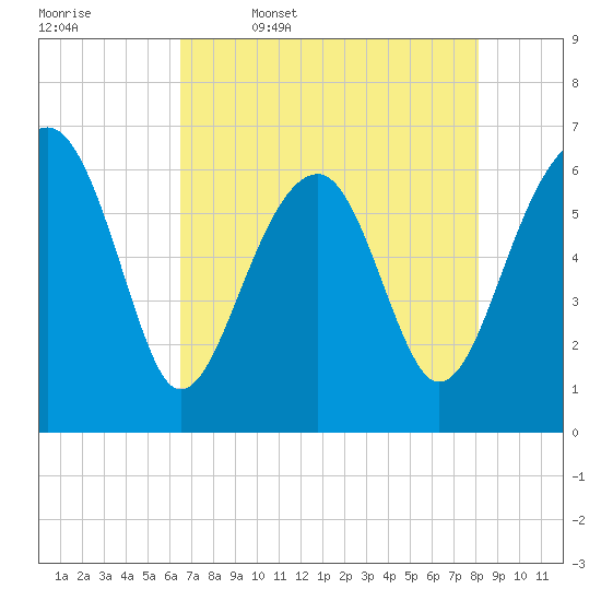 Jenkins Creek tide chart for Wednesday, May 6, 2026
