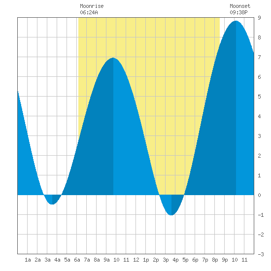 Jenkins Creek tide chart for Monday, June 15, 2026