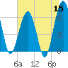 Jenkins Creek tide chart for Monday, June 15, 2026