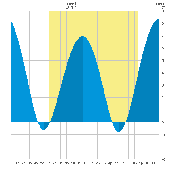 Jenkins Creek tide chart for Wednesday, June 17, 2026