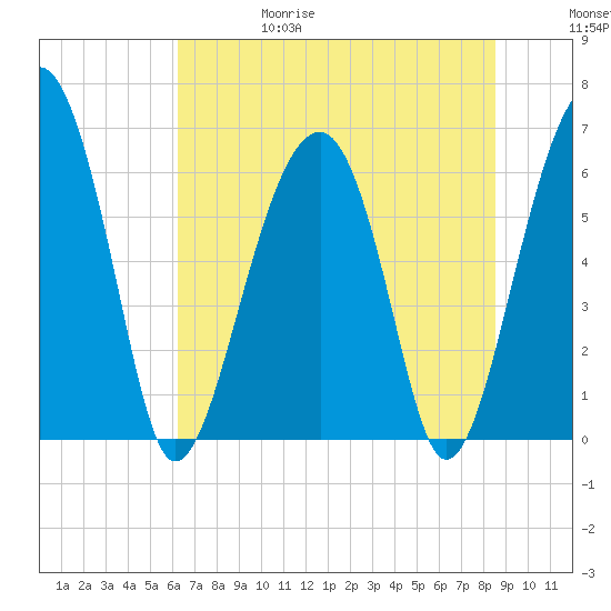 Jenkins Creek tide chart for Thursday, June 18, 2026