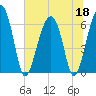 Jenkins Creek tide chart for Thursday, June 18, 2026