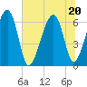 Jenkins Creek tide chart for Saturday, June 20, 2026