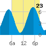 Jenkins Creek tide chart for Tuesday, June 23, 2026