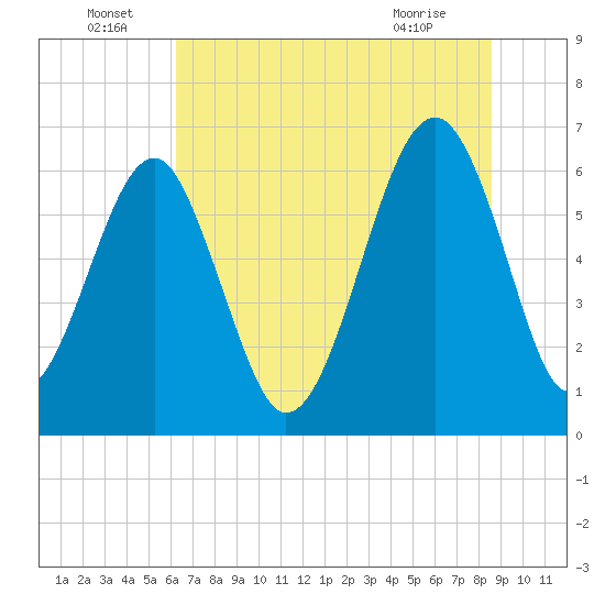 Jenkins Creek tide chart for Wednesday, June 24, 2026