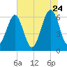 Jenkins Creek tide chart for Wednesday, June 24, 2026
