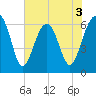 Jenkins Creek tide chart for Wednesday, June 3, 2026