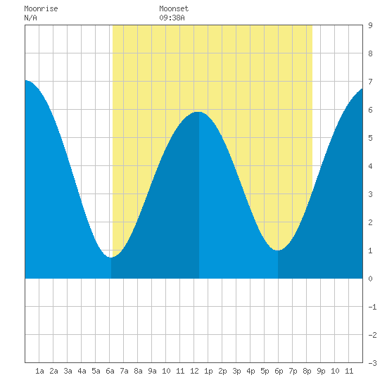Jenkins Creek tide chart for Thursday, June 4, 2026