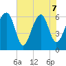 Jenkins Creek tide chart for Sunday, June 7, 2026