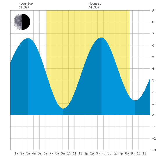 Jenkins Creek tide chart for Monday, June 8, 2026