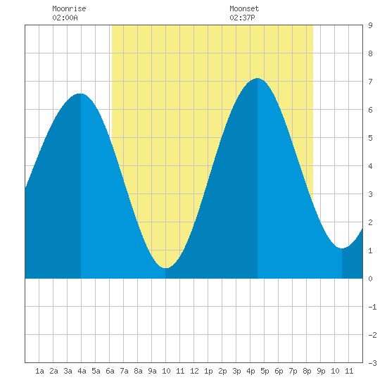 Jenkins Creek tide chart for Tuesday, June 9, 2026