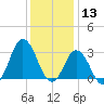 Nags Head tide chart for Friday, December 13, 2024