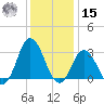 Nags Head tide chart for Sunday, December 15, 2024