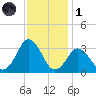 Nags Head tide chart for Sunday, December 1, 2024