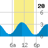 Nags Head tide chart for Friday, December 20, 2024