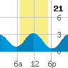 Nags Head tide chart for Saturday, December 21, 2024