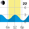 Nags Head tide chart for Sunday, December 22, 2024