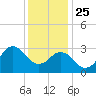 Nags Head tide chart for Wednesday, December 25, 2024