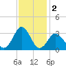 Nags Head tide chart for Monday, December 2, 2024