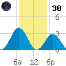 Nags Head tide chart for Monday, December 30, 2024