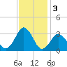 Nags Head tide chart for Tuesday, December 3, 2024