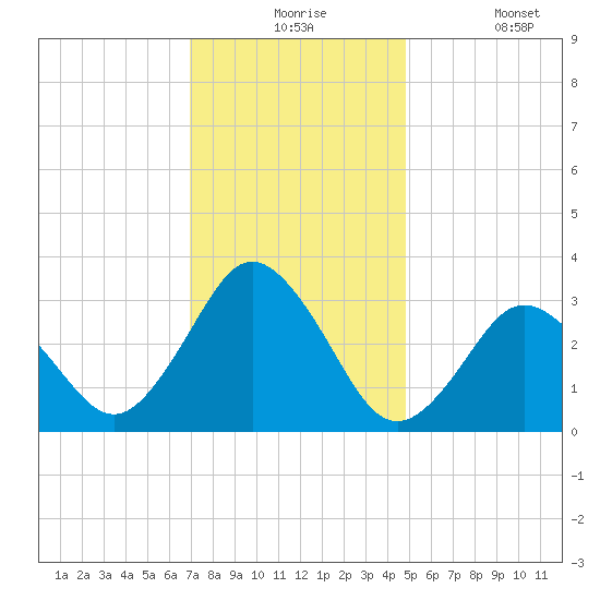 Nags Head tide chart for Thursday, December 5, 2024
