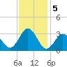 Nags Head tide chart for Thursday, December 5, 2024