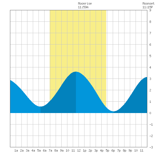 Nags Head tide chart for Saturday, December 7, 2024