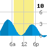 Nags Head tide chart for Friday, January 10, 2025