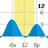 Nags Head tide chart for Sunday, January 12, 2025