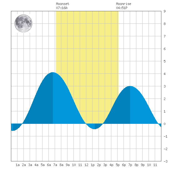 Nags Head tide chart for Monday, January 13, 2025