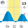 Nags Head tide chart for Monday, January 13, 2025