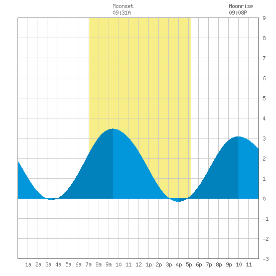 Nags Head tide chart for Friday, January 17, 2025