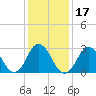 Nags Head tide chart for Friday, January 17, 2025